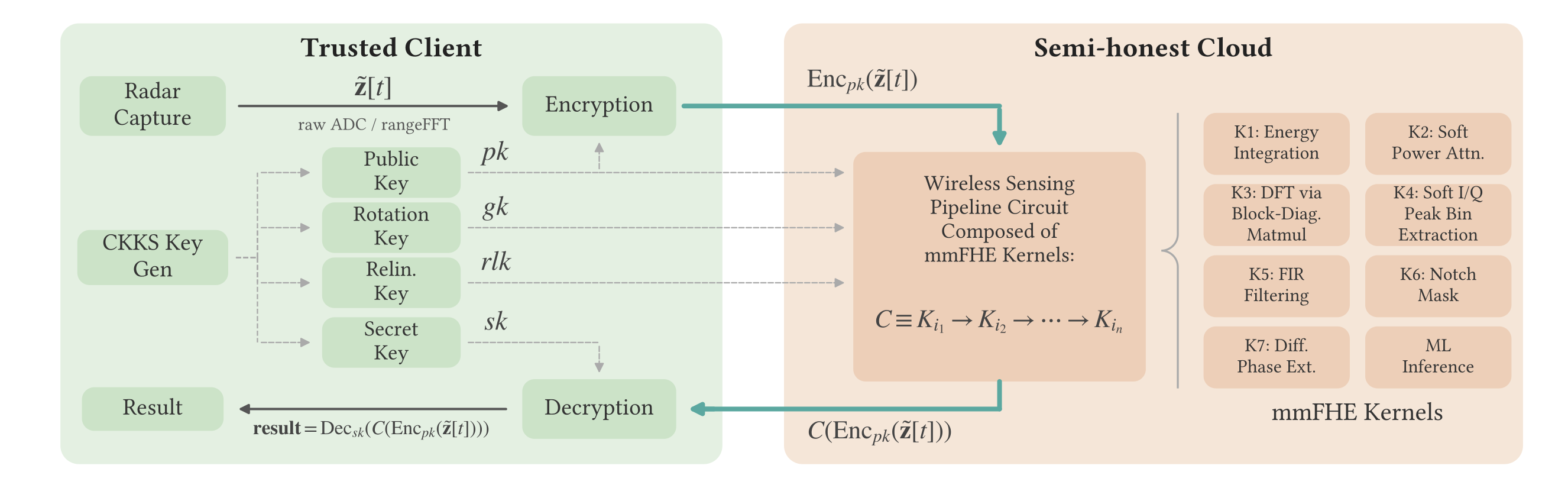 mmFHE architecture showing encrypted radar processing between a trusted client and a semi-honest cloud