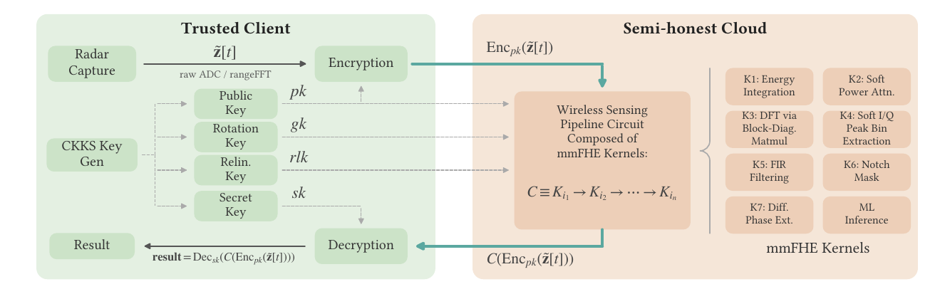 mmFHE system overview showing encrypted radar sensing between a trusted client and semi-honest cloud