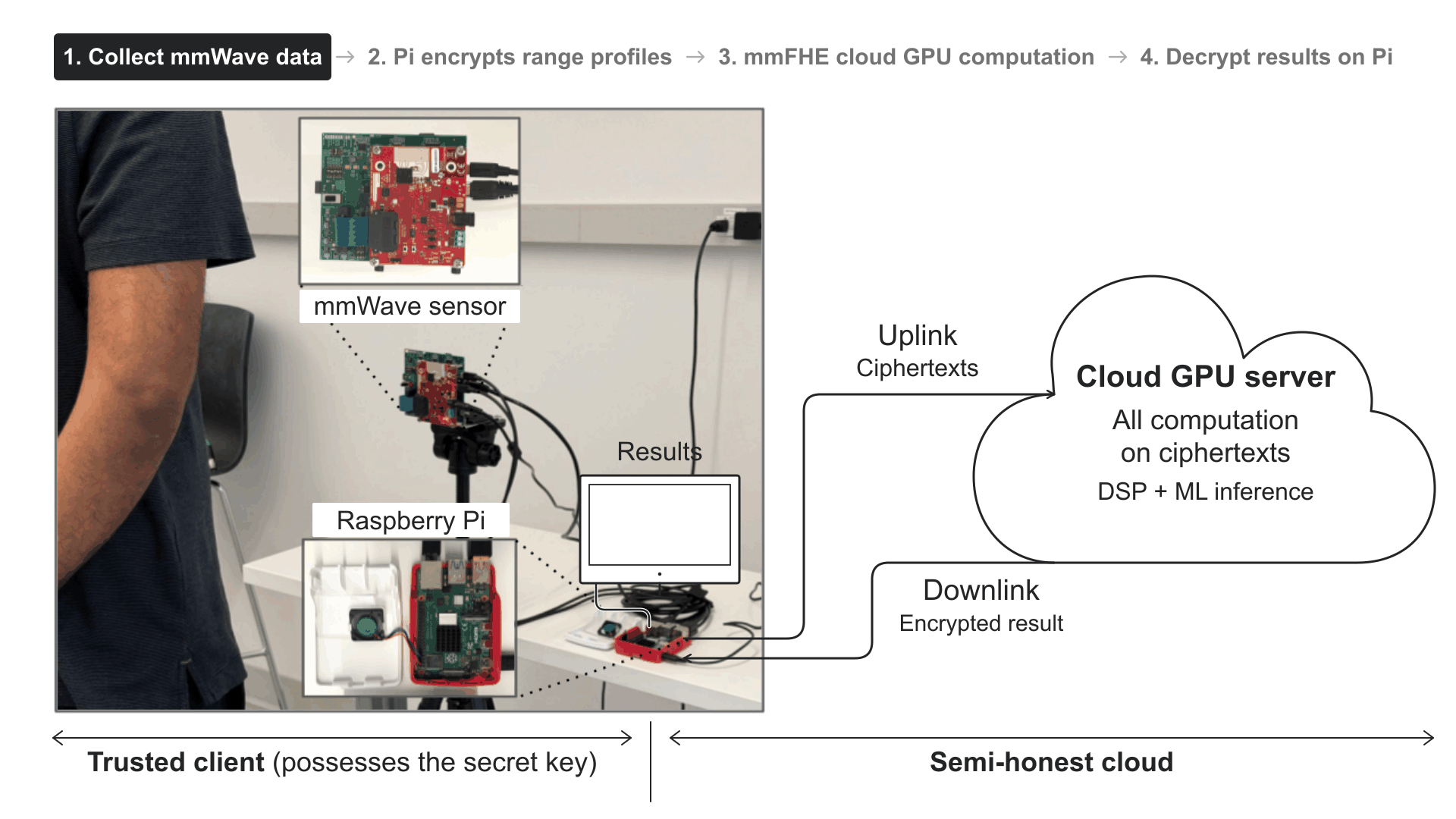 Animated mmFHE demo showing encrypted radar sensing between a Raspberry Pi client and a cloud GPU server